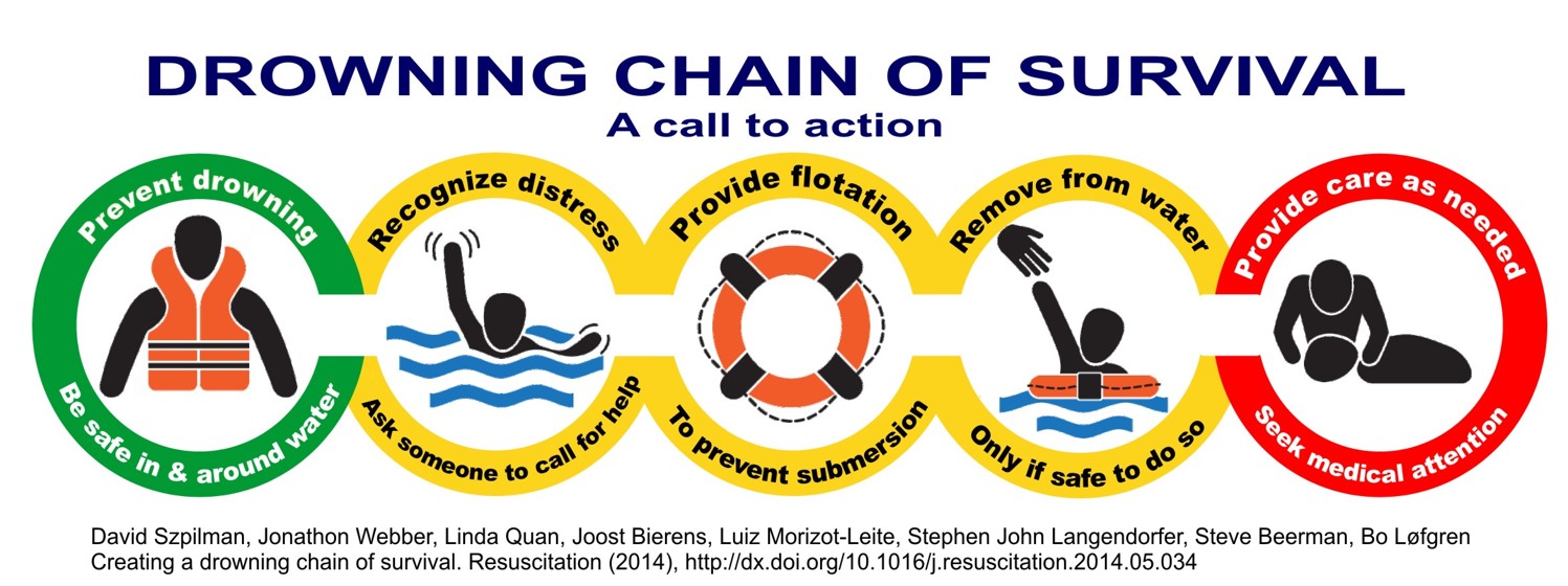 Drowning Chain of Survival